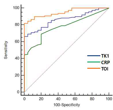 건강한 개체와 고형암 걸린 개체 사이의 TK1, CRP 그리고 TOI의 ROC curve 그래프