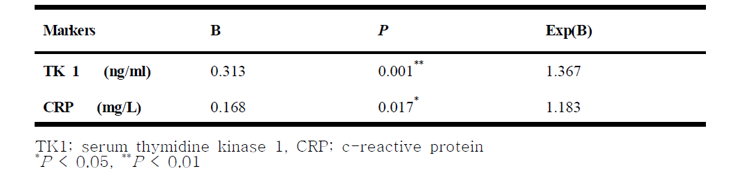 TK1 CRP, TOI에 대한 ROC curve 분석 표