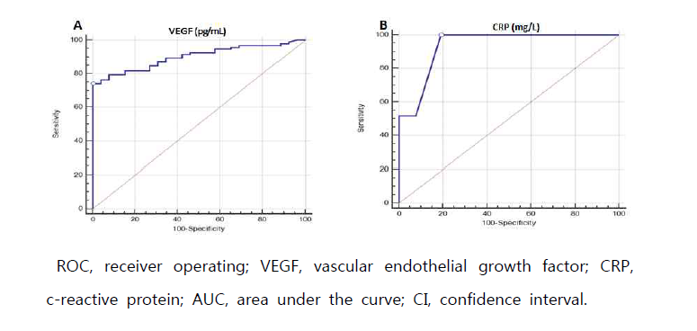 VEGF, CRP에 대한 ROC curve 그래프