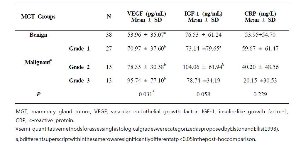 VEGF, IGF-1, CRP 농도의 개 유선종양 악성도에 따른 비교 표