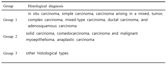 악성 유선동양 (CMCs)에 포함되는 유선종양 유형