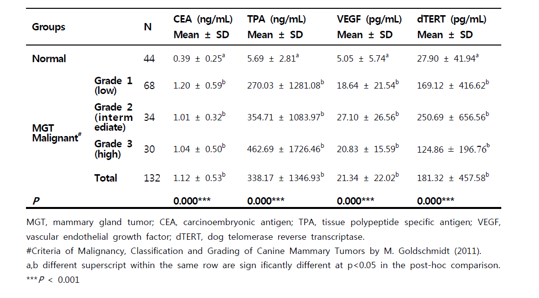 정상견과 악성 유선종양 환축에서의 Carcinoembryonic antigen (CEA), tissue polypeptide specific antigen (TPA), vascular endothelial growth factor (VEGF), telomerase reverse transcriptase (TERT) 혈청 농도 차이