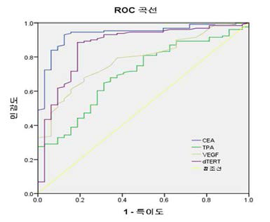 CEA, TPA, VEGF, dTERT 지표의 ROC 커브