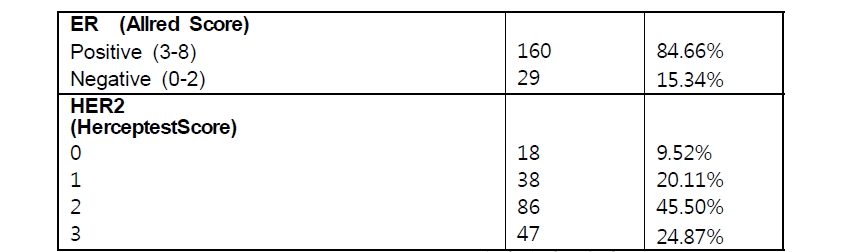 ER, HER-2 실험결과 정리