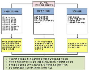 학회 연구체계 구성도