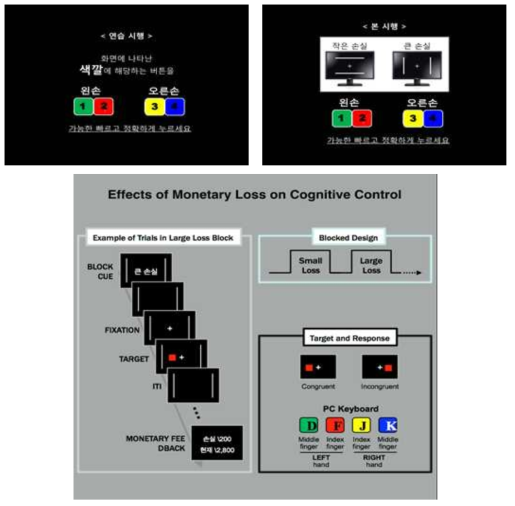 Monetary punishment Simon task 개요