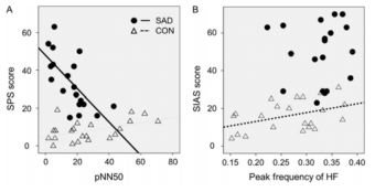 Correlations between HRV indices and level of social anxiety