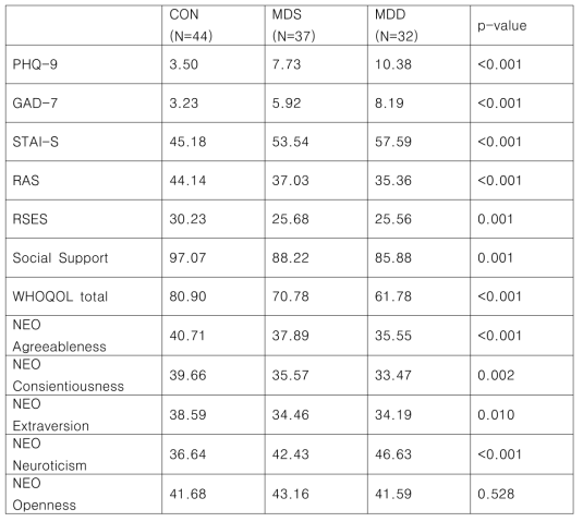주요우울장애군과 우울증 고위험군, 정상대조군간 임상 척도 평균 비교