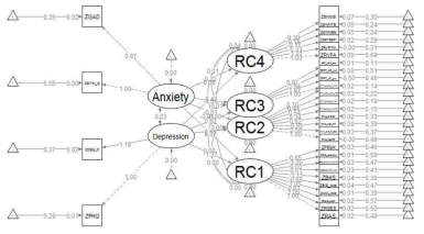 우울과 불안에 영향을 미치는 변인을 살펴보기 위한 구조방정식모형
