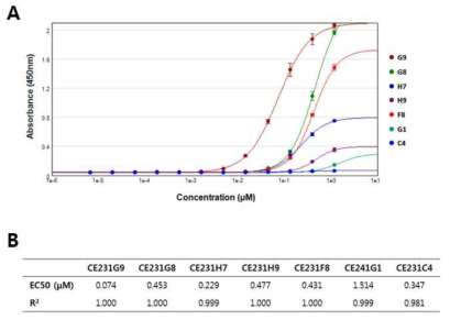 Affinity determination by soluble ELISA. (A) ELISA plots of purified Fab clones serially-diluted, and (B) their EC50 (mM) values calculated from the ELISA plots