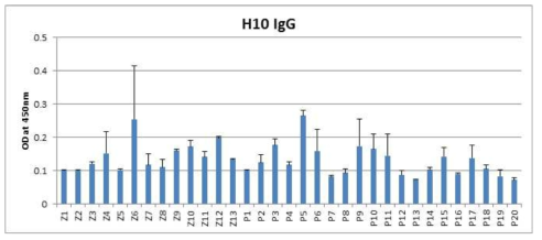 ZIKV-NS1 펩타이드와 anti-ZIKV Fab H10-IgG의 반응성