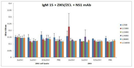 항 ZIKV-NS1 IgM #15 항체를 이용한 sandwich ELISA