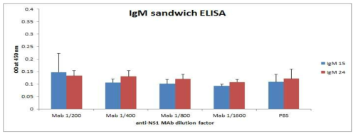 항 ZIKV-NS1 IgM과 IgG를 이용한 sandwich ELISA 민감도