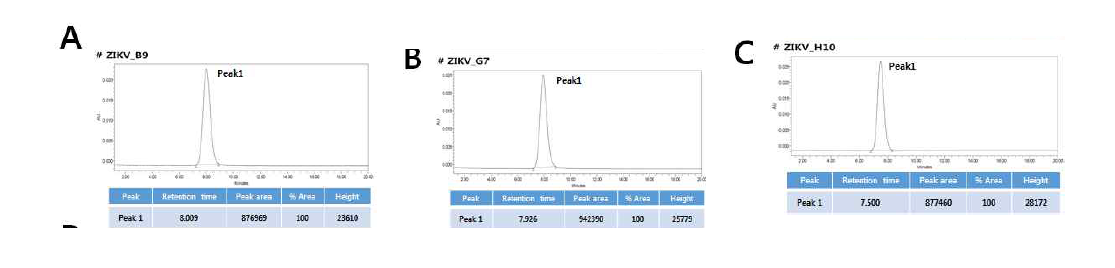 SEC-HPLC analysis of anti-ZIKV IgGs. (A) anti-ZIKV B9, (B) anti-ZIKV G7, and (C) anti-ZIKV H10