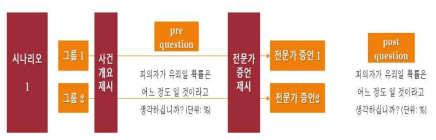 법과학 증거 정량화에 대한 인식도 조사에 대한 연구 설계