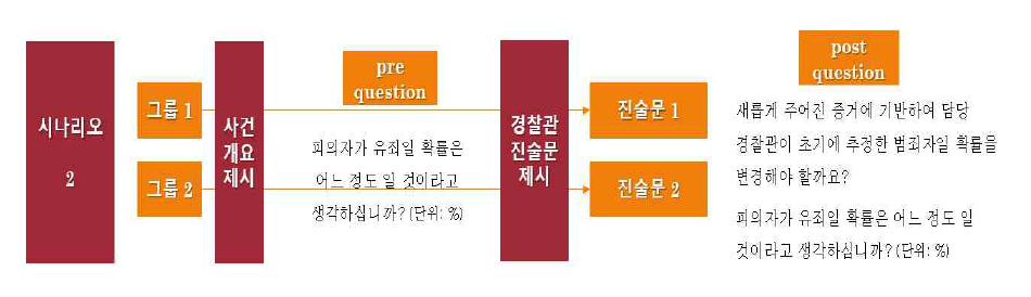 경찰관 진술문에 법과학 증거 정량화 진술 방식이 미치는 영향 조사 연구 설계