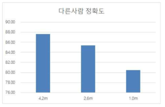 얼굴 자극과 카메라와의 거리에 따른 정확률 비교