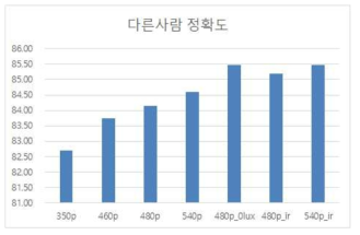 얼굴 자극의 해상도에 따른 정확률 비교