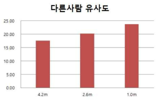 얼굴 자극과 카메라와의 거리에 따른 유사도 비교