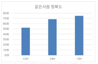 얼굴 자극과 카메라와의 거리에 따른 정확률 비교