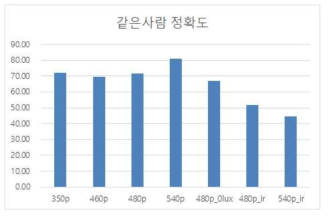 얼굴 자극의 해상도에 따른 정확률 비교