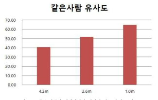 얼굴 자극과 카메라와의 거리에 따른 유사도 비교