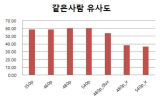 얼굴 자극의 해상도에 따른 유사도 비교