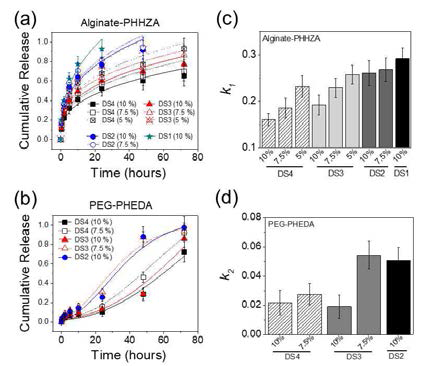(a,b) 기계적 물성을 조절한 polyaspartamide 하이드로젤에서 시간에 따른 약물 방출 양 측정. (c,d) 위 그래프에서 수학적 모델 fitting을 통한 약물방출속도 (k1, k2) 계산