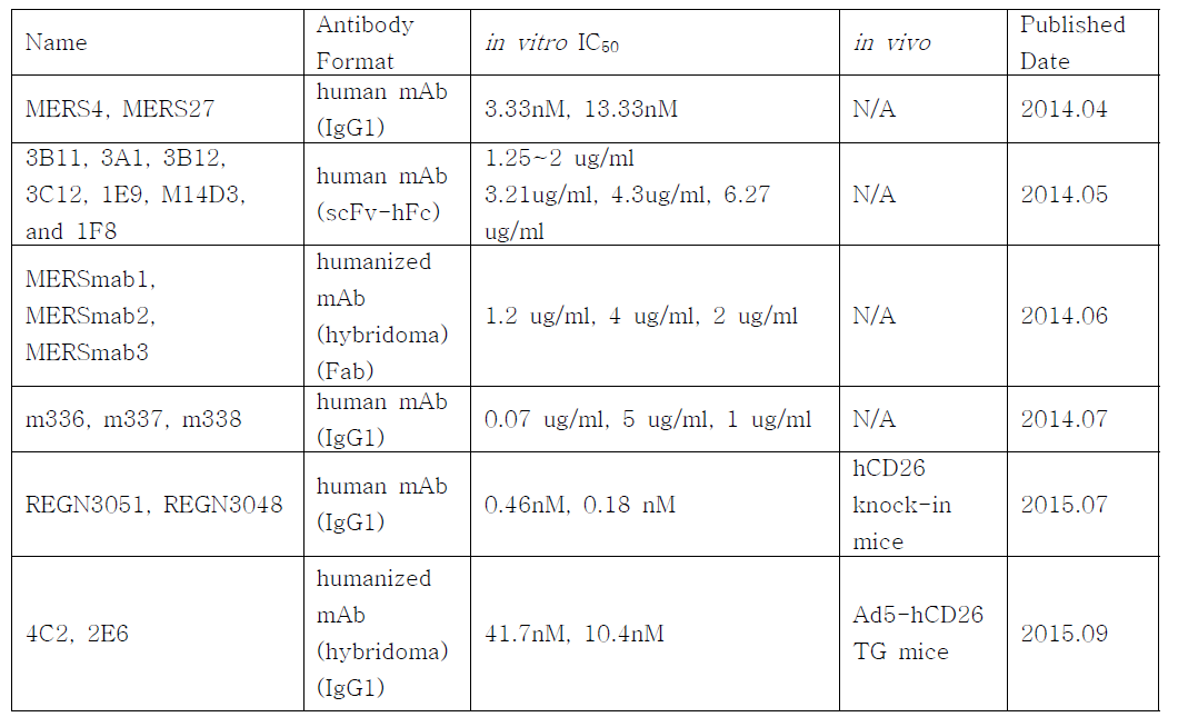 논문상 공개된 MERS-CoV 중화능 항체의 종류 및 그의 효능