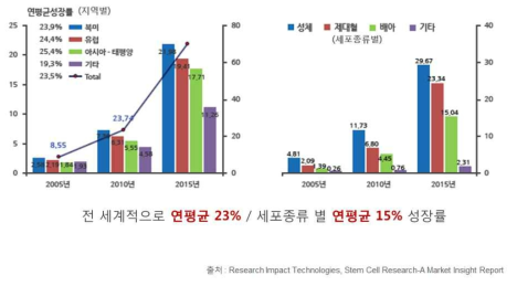 전 세계 줄기세포 시장 현황