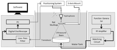 초음파 음장측정 시스템(Acoustic Intensity Measurement System) 과 초음파 파워 측정 시스템(Radiation Force Balance)