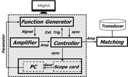 MRgFUS system block diagram