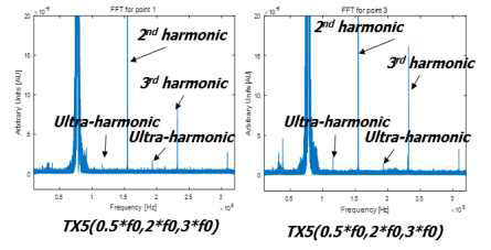 TX5 with hydrophone sub/harmonic Acoustic cavitation 신호 측정값