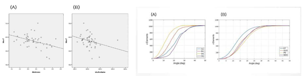 Cadaver 두개골의 밀도와 두께에 따른 열전도 데이터 (좌) 초음파 투과 각도에 따른 데이지 투과율 그래프 (우)