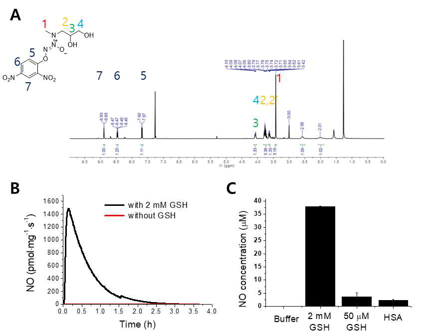 A) P-NO의 1H-NMR 결과 분석. B) GSH 유무에 따른 P-NO의 NO 방출거동. C) 다양한 GSH 조건 및 혈장 단백질에서의 일산화 질소 방출 비교