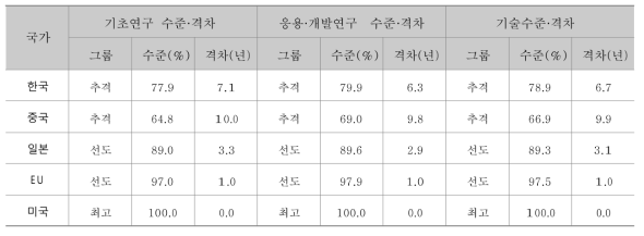 2016년 원자력안전확보기술 수준 및 격차