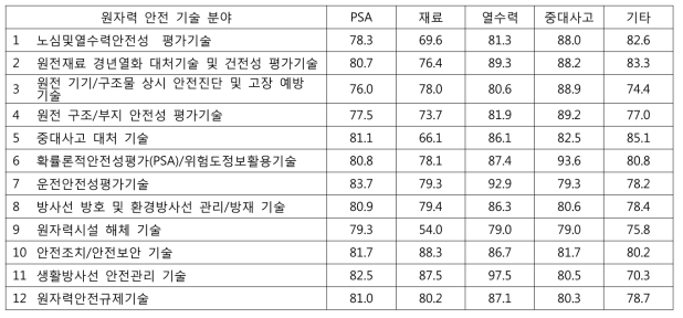 응답자 전문분야별 기술수준 결과