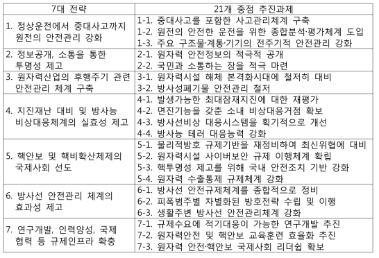 제2차 원자력안전 종합계획(2017~2021) 추진전략별 중점 추진과제