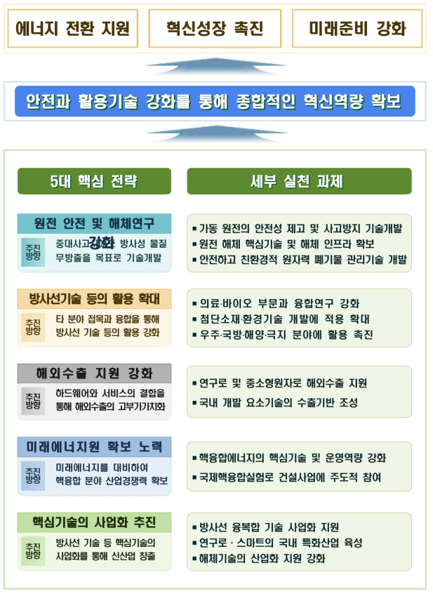 미래원자력기술 발전전략의 추진전략