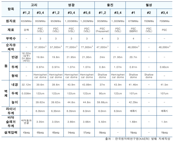 국내 원전 격납건물의 제원