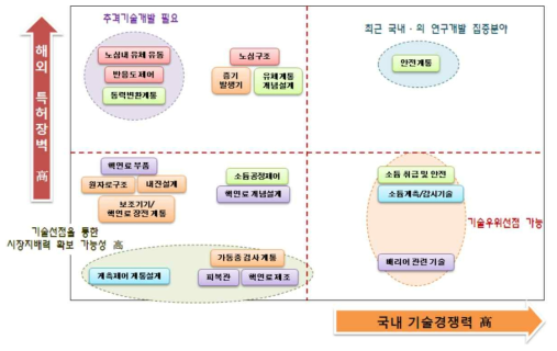 제4세대 소듐냉각고속로 기술에 대한 기술경쟁력 분석 결과