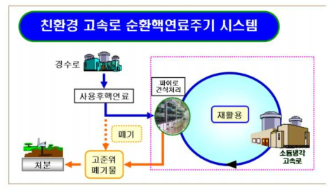 SFR과 파이로 기술의 연관성