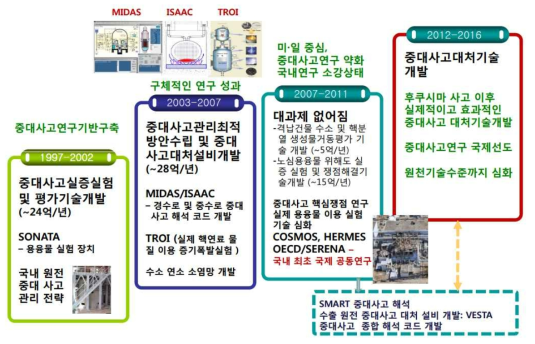 중대사고 연구 개발 경과