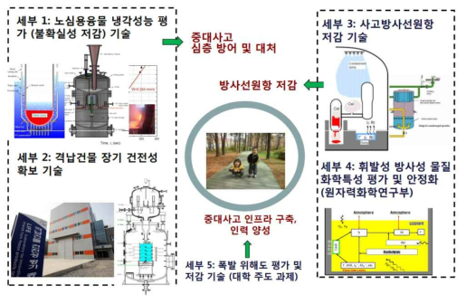 중대사고 대처 기술 개발 (2012-2016)