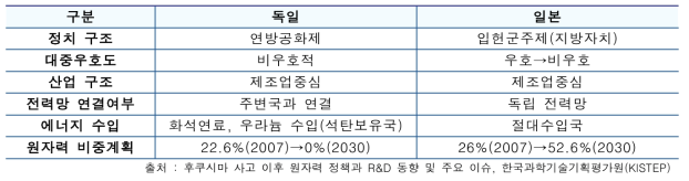 독일과 일본의 원자력 이용 환경