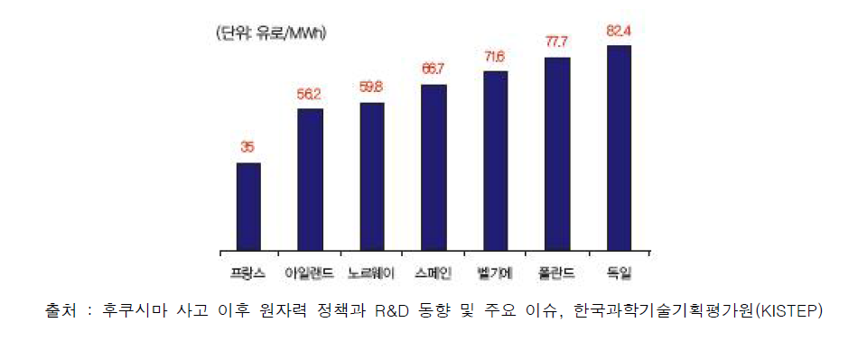 유럽 국가의 가정용 전력가격 현황