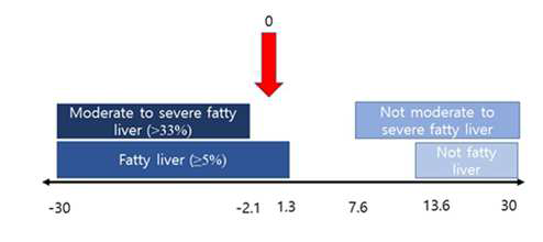GoCDSS의 report에 적용된 지방간 예측 결과