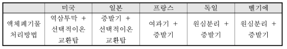 국가별 원전 발생 액체 방사성폐기물 처리방법