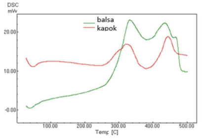 케이폭(red)와 balsa(green)의 DSC 곡선 그래프