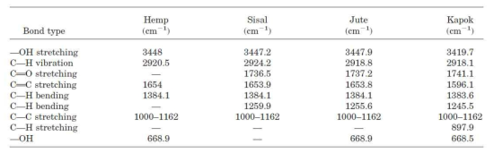 Kapok 섬유의 대표적인 FTIR 피크 및 결합 종류